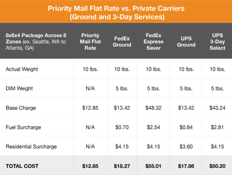 Why USPS Priority Mail Matters Updated With 2018 Rates Online