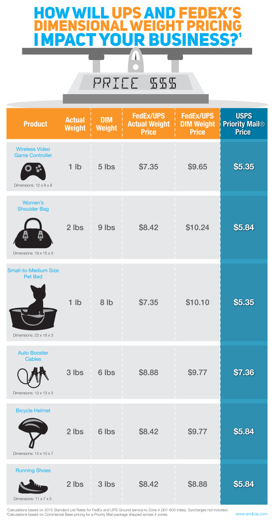 endicia shipping rates