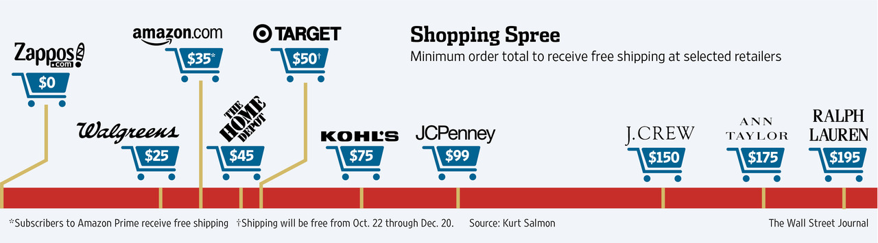 Wall Street Journal infographic showing the cost of free shipping by large retailers.