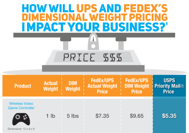 FedEx vs. UPS vs. USPS shipping rates comparison chart- dimensional weight pricing