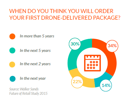 Online shopping trends drone delivery data. 