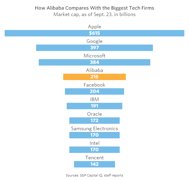 Chart of how Alibaba compares to the biggest tech firms from The Wall Street Journal 