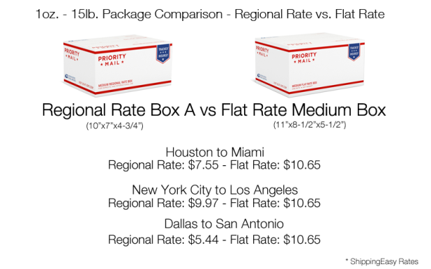 endicia shipping rates