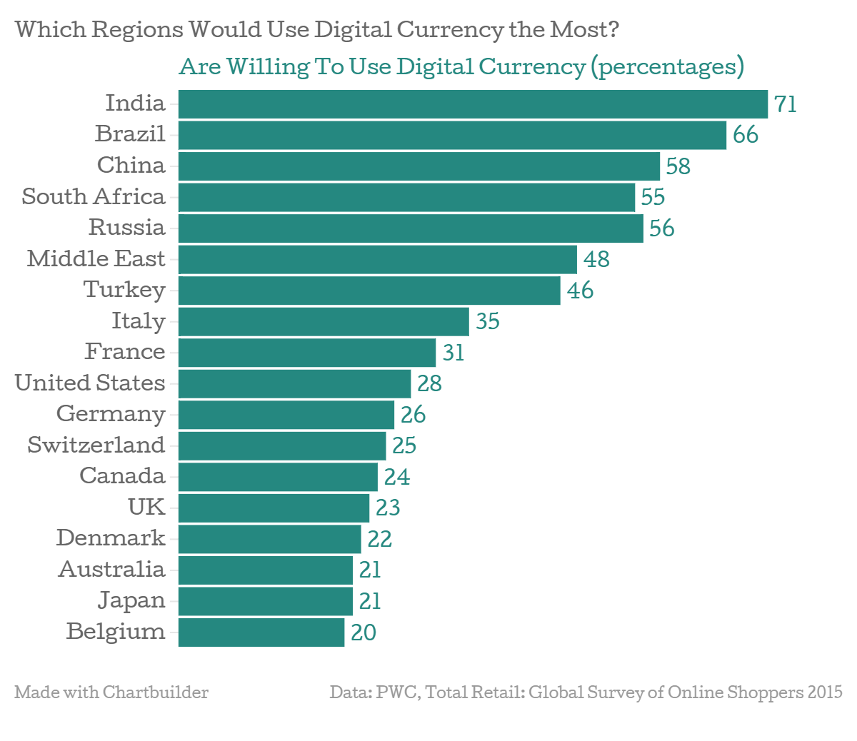 Global online shopping statistics 2015 – regions that are more willing to use digital currency- ecommerce trends