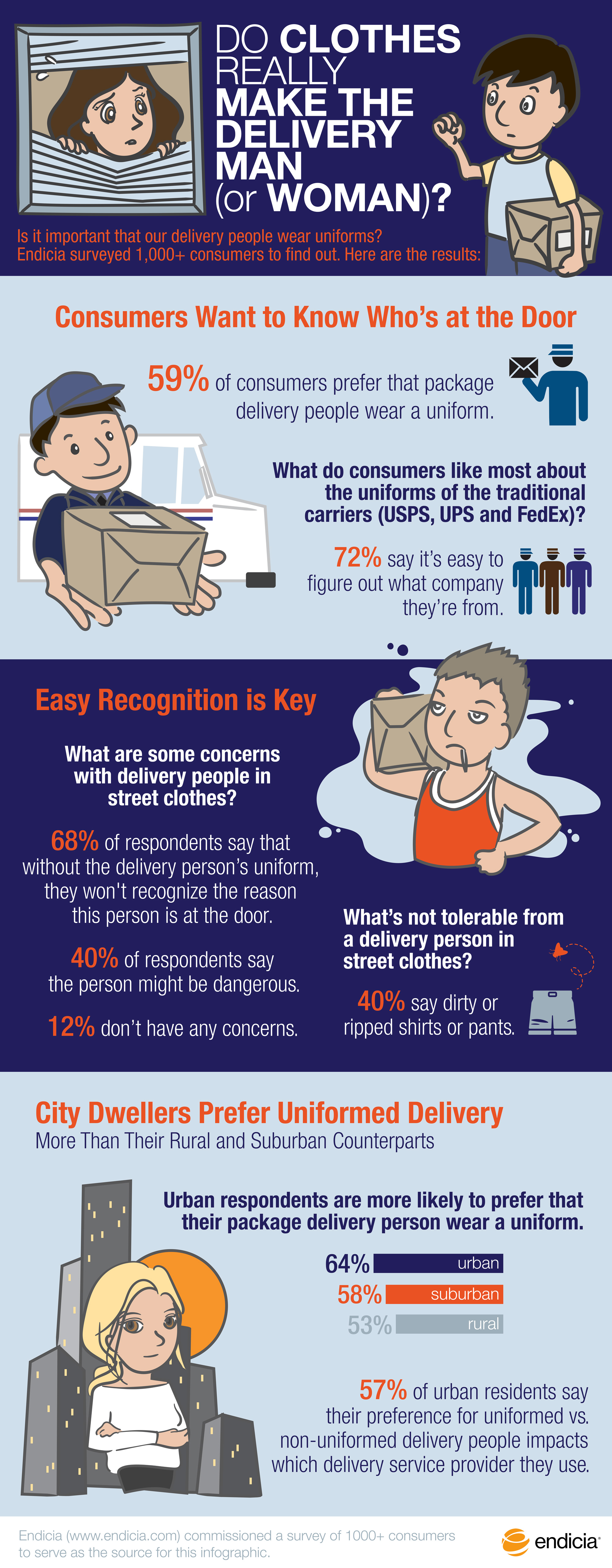 Infographic – consumer survey – Should delivery persons from shipping services wear a work uniform?