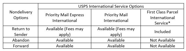 undeliverable packages chart