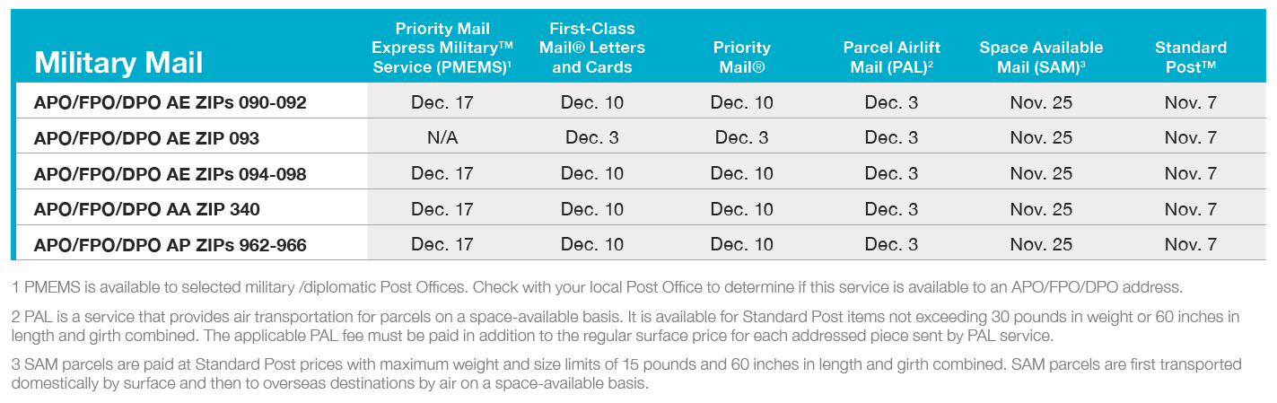 International shipping for military mail holiday deadlines chart-Endicia 