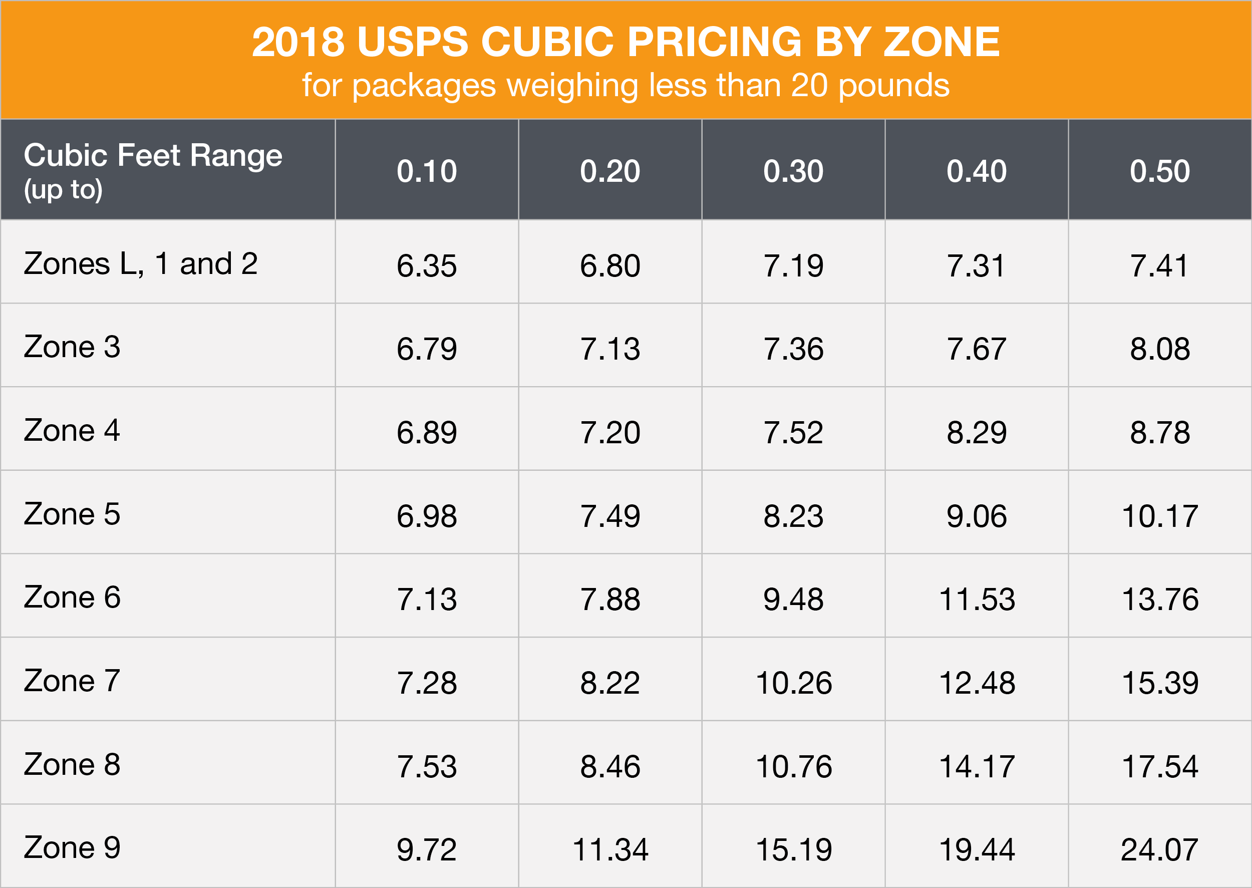 2018 USPS Cubic Shipping Rates
