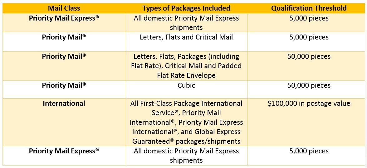 Priority Shipping Service Fedx /dhI/JP Priority service Fee 29 