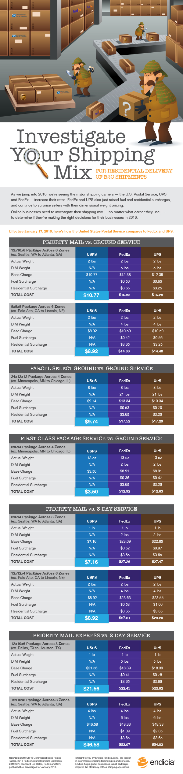 Compare Shipping Rates FedEx Vs UPS Vs USPS NEW 2016 Infographic 