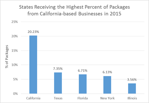 States Receiving the Highest Percent of Packages from California-based Businesses in 2015