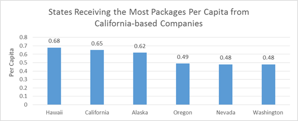 States Receiving the Most Packages Per Capita from California-based Companies