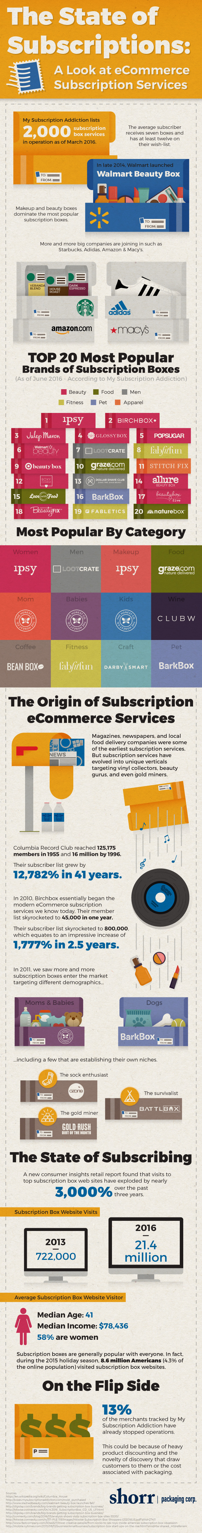 Shorr Packaging subscription box infographic