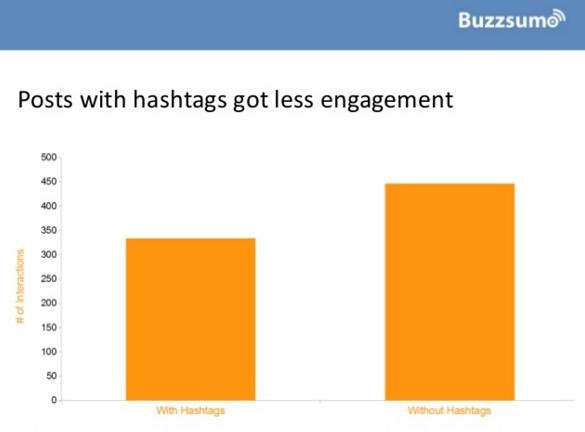 BuzzSumo chart depicting hashtag usage and engagement