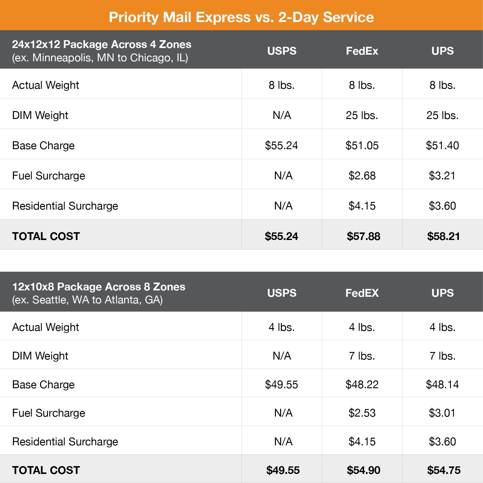 Chart comparing USPS Priority Mail Express with UPS and FedEx 2-Day Service