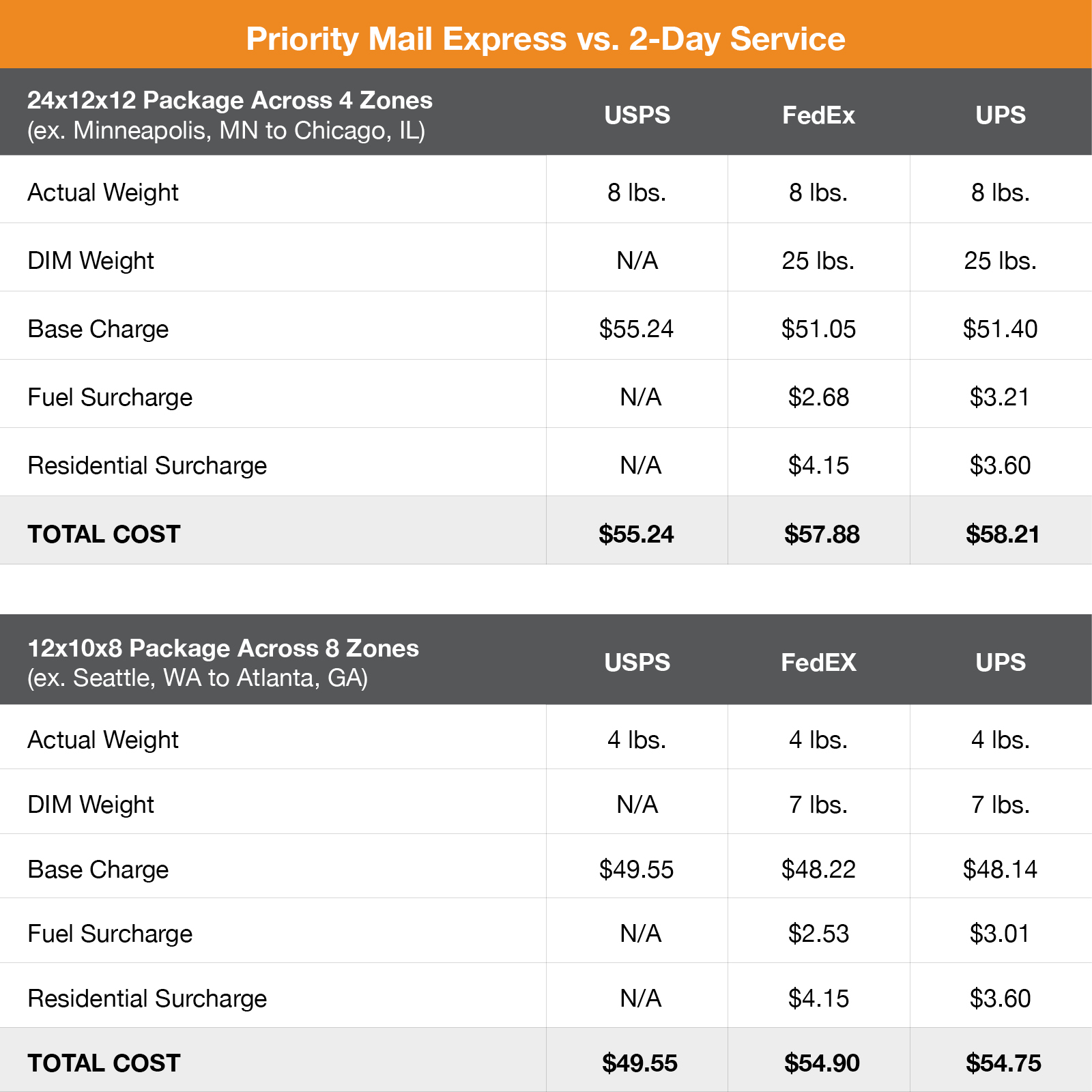 why-usps-priority-mail-matters-updated-with-2018-rates-online