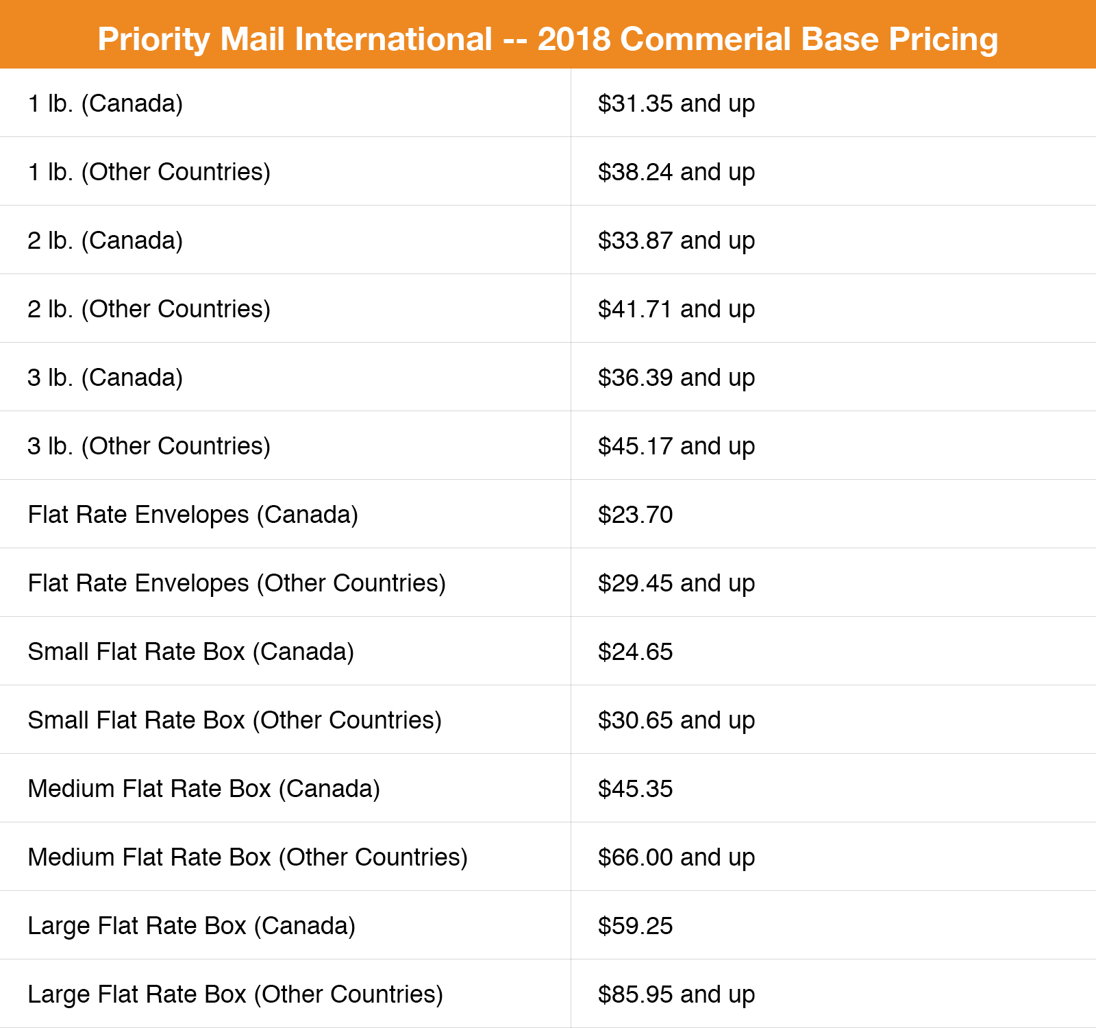 Priority Mail International 2018 Commercial Base Pricing