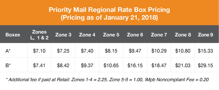 All About Priority Mail Regional Rate [Updated With 2018 Rates ...