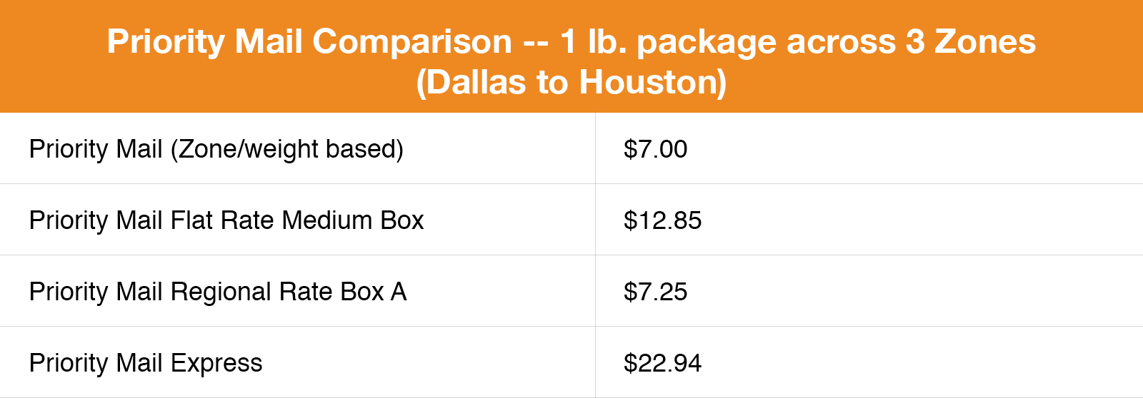 Priority Mail comparison chart for 1 lb package travelling 3 zones