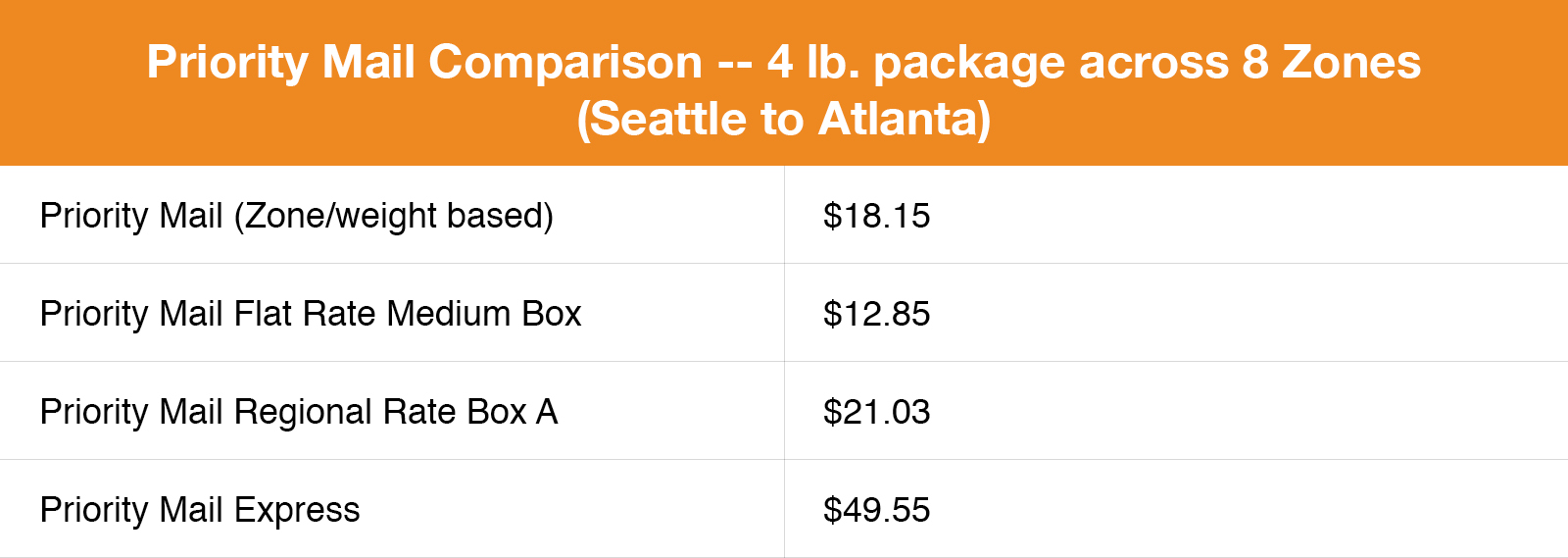Priority Mail comparison chart for a 4 lb package travelling 8 zones