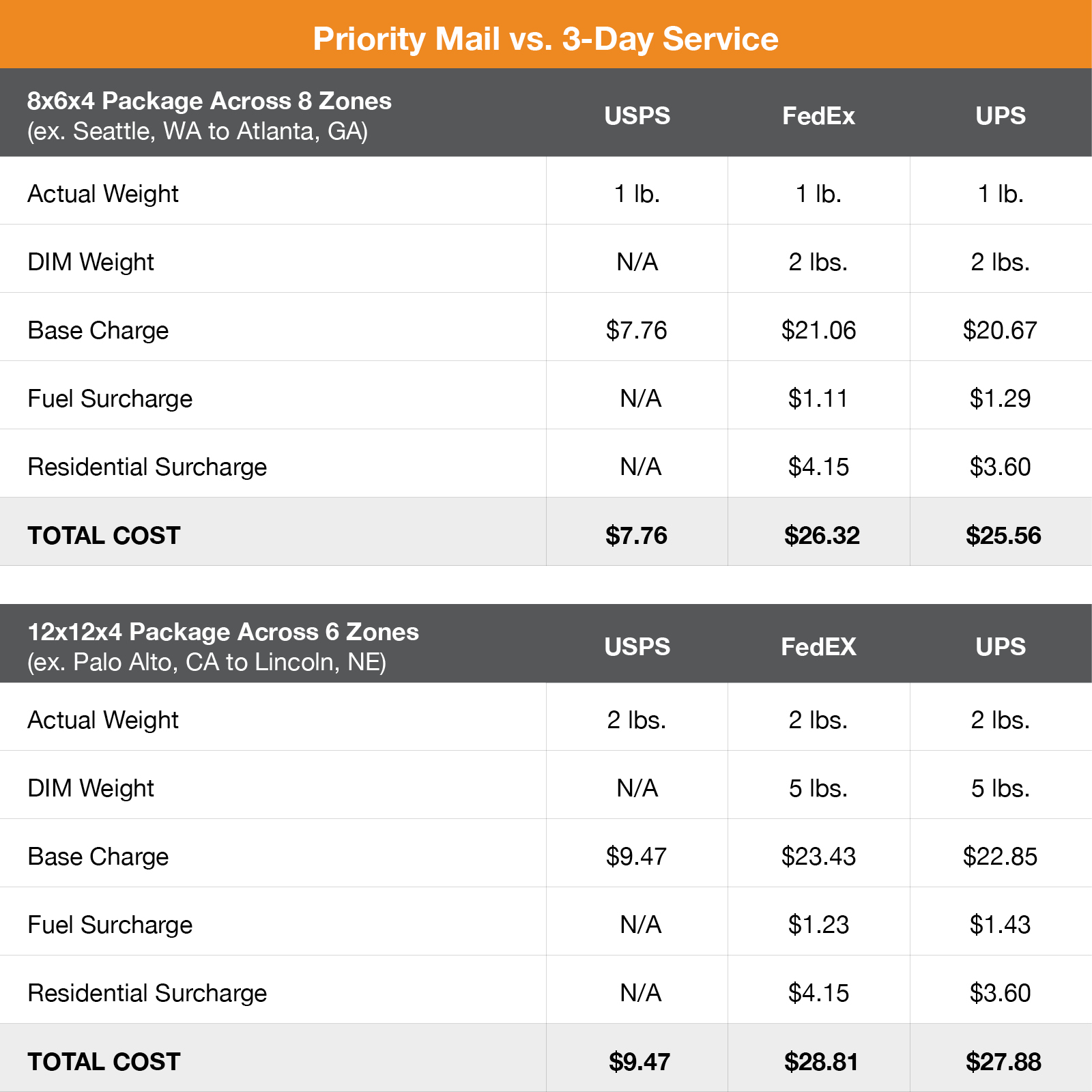 Chart comparing USPS Priority Mail with UPS and FedEx 3 Day Service