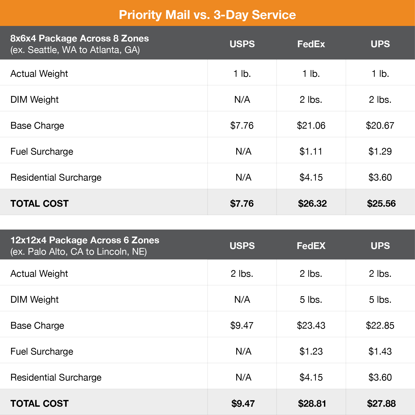 USPS Express Mail, Postal Service Overnight Delivery 