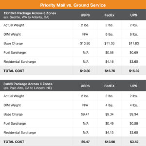 Ups Ground Shipping Rates Chart