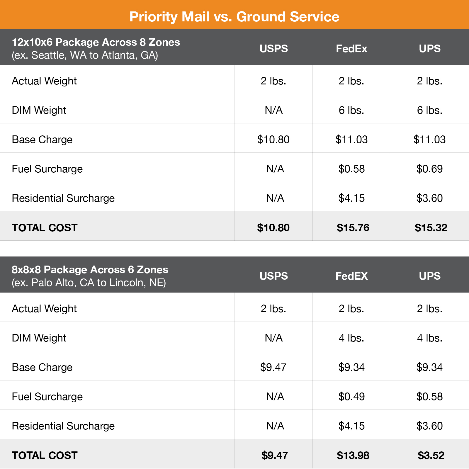 Chart comparing USPS Priority Mail rates against UPS and FedEx Ground rates