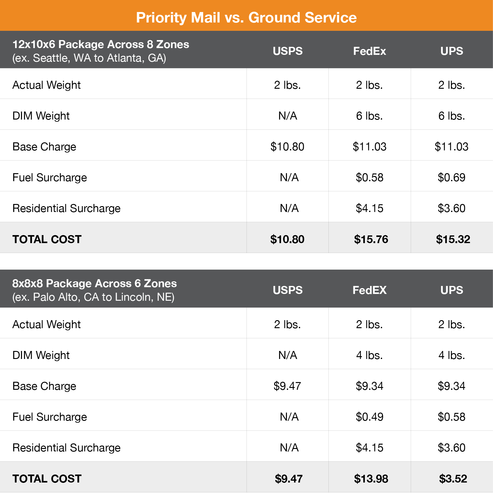 5 UPS Shipping Weight Rates Chart Integrations shipment