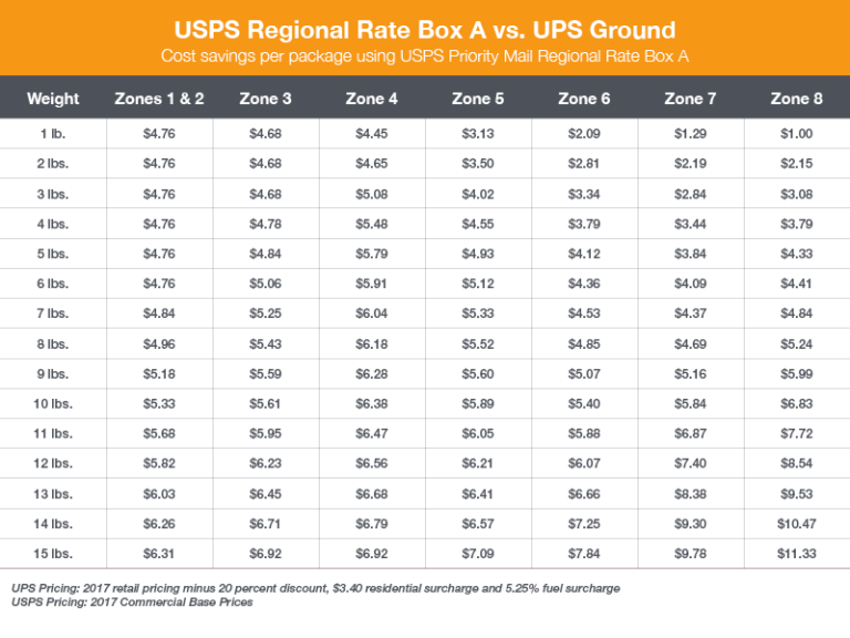 Endicia shipping rates ladegsen