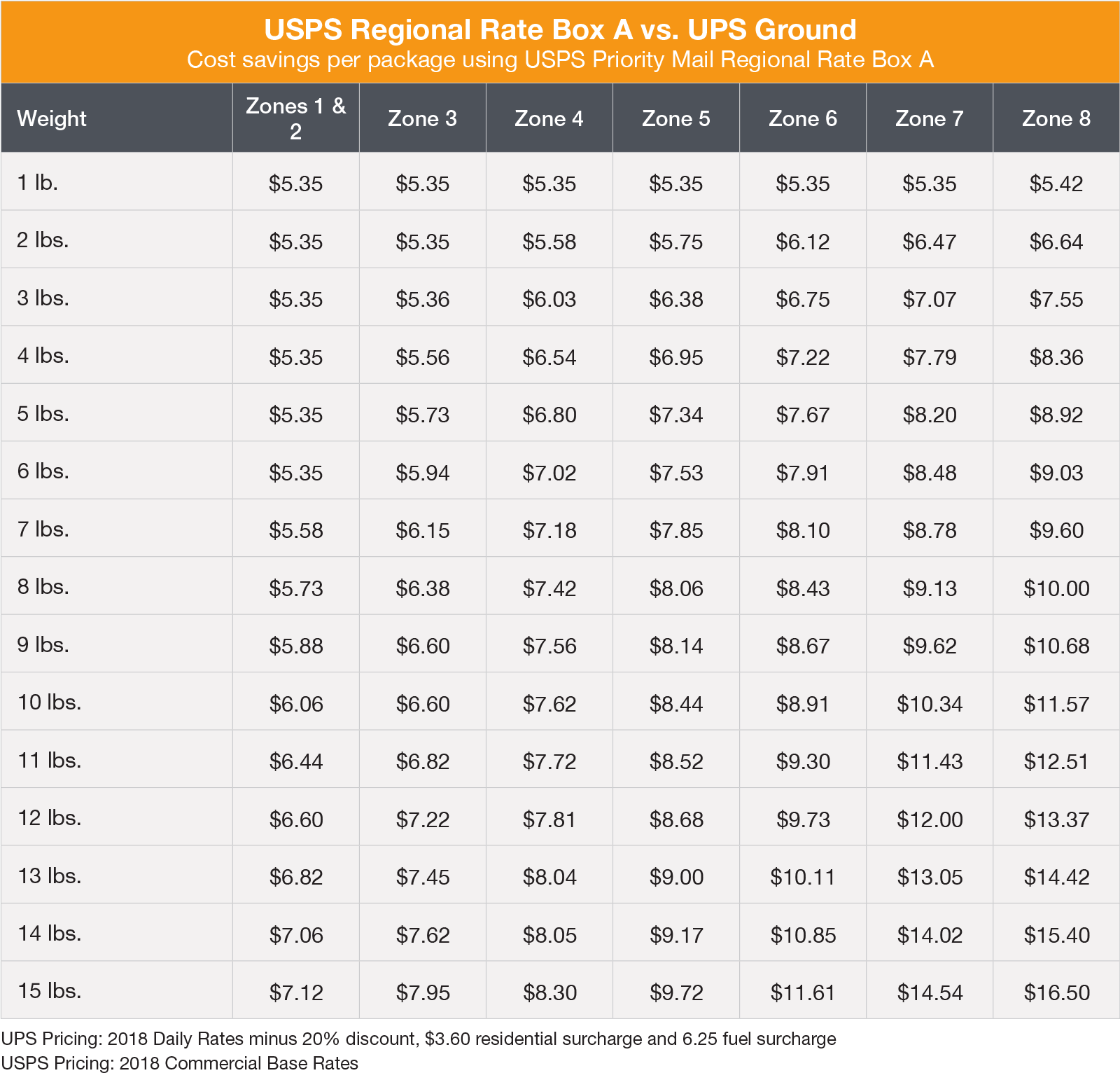 Chart showing savings when using USPS Regional Rate Box A versus UPS Ground