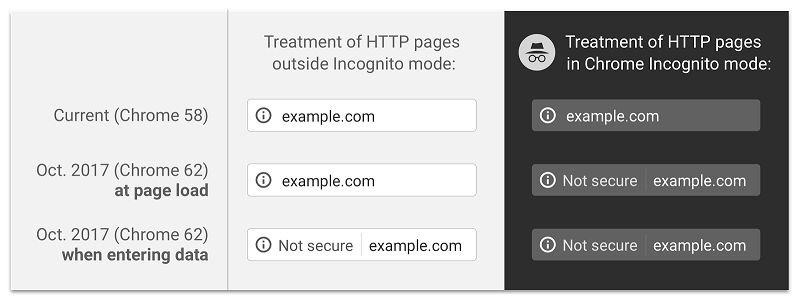 Example of HTTP "not secure" warning
