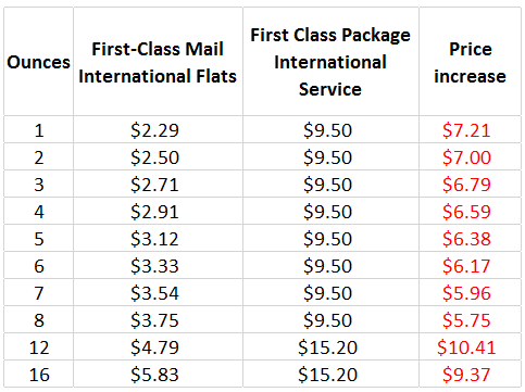 What is USPS First-Class Package service?