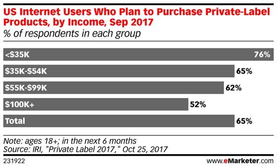 Chart depicting U.S. internet users who plan to purchase private-label products, by income