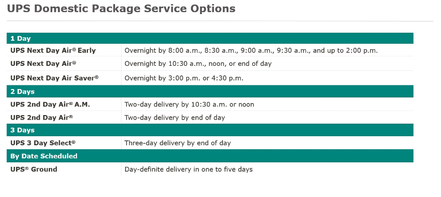 How Long Does UPS Next Day Air Take? A Comprehensive Guide